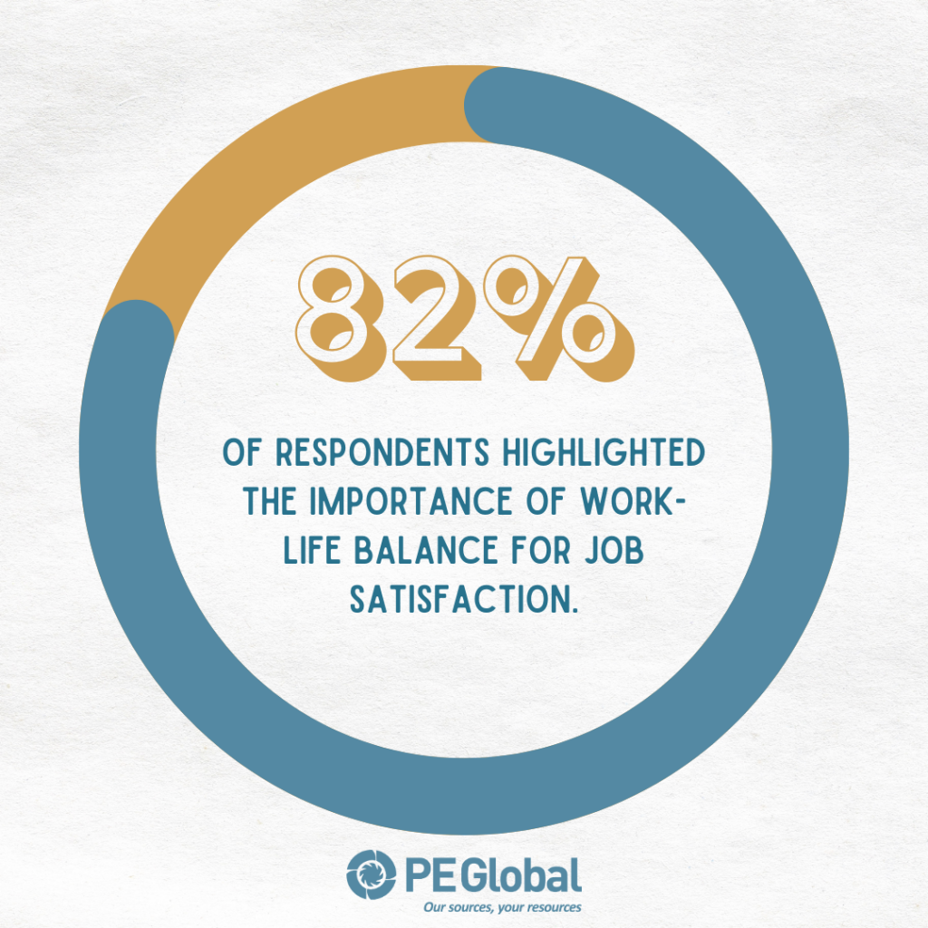 82% say work-life balance is crucial for job satisfaction.