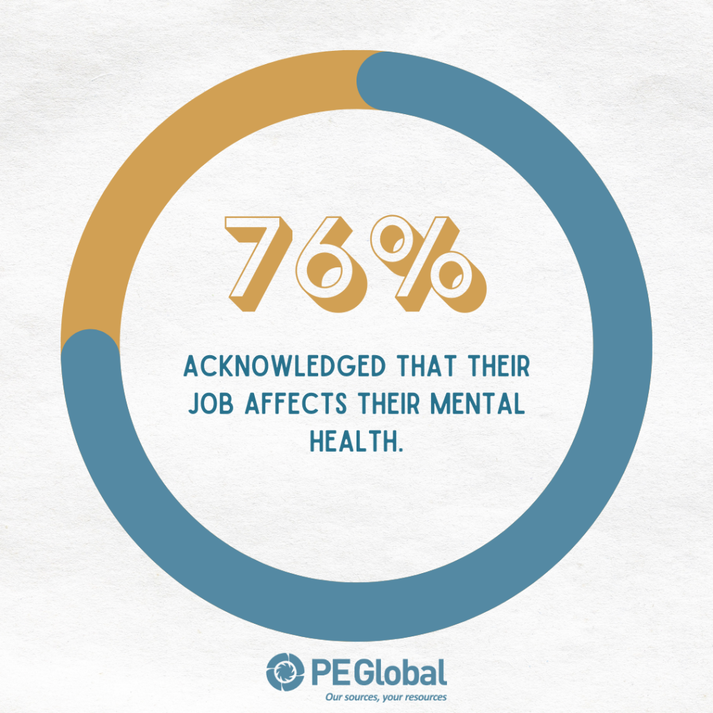 76% report job impact on mental health.